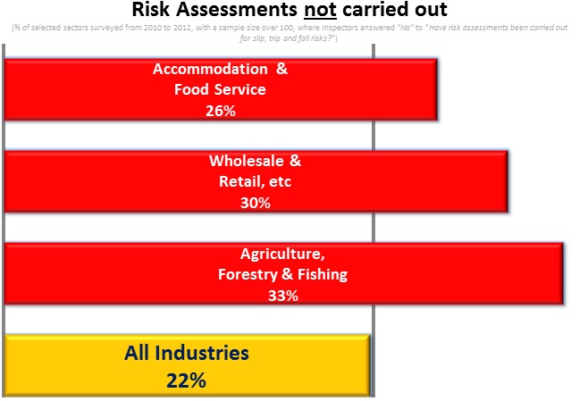 Risk Assessments by Sector